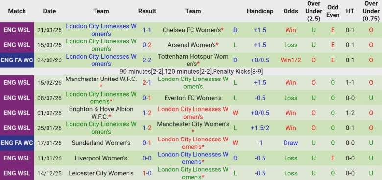 Nhận định, Soi kèo Nữ West Ham vs London City Lionesses, 18h00 ngày 29/3 - Ảnh 4