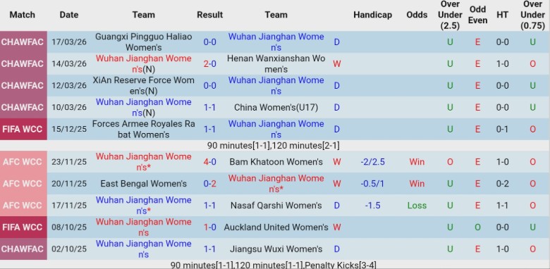 Nhận định, Soi kèo Nữ Wuhan Jianghan vs Nữ Suwon FMC, 18h00 ngày 29/3: Cửa trên vững chân - Ảnh 2