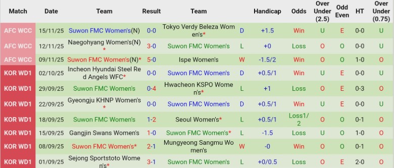 Nhận định, Soi kèo Nữ Wuhan Jianghan vs Nữ Suwon FMC, 18h00 ngày 29/3: Cửa trên vững chân - Ảnh 3