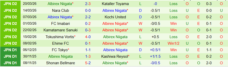 Nhận định, Soi kèo Osaka vs Albirex Niigata, 12h00 ngày 28/3: Kẻ mới lên hạng gây sốc - Ảnh 1