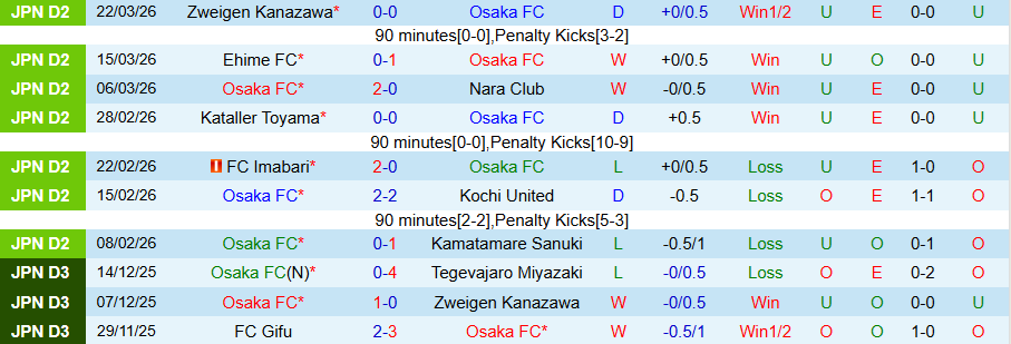 Nhận định, Soi kèo Osaka vs Albirex Niigata, 12h00 ngày 28/3: Kẻ mới lên hạng gây sốc - Ảnh 2
