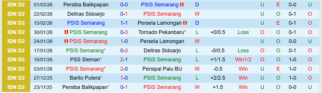 Nhận định, Soi kèo PSIS Semarang vs Persipal Palu BU 19h00 ngày 29/3: Chuyến đi khó khăn - Ảnh 2