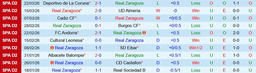 Nhận định, Soi kèo Real Zaragoza vs Racing de Santander 23h30 ngày 29/03: Bảo vệ ngôi đầu - Ảnh 3