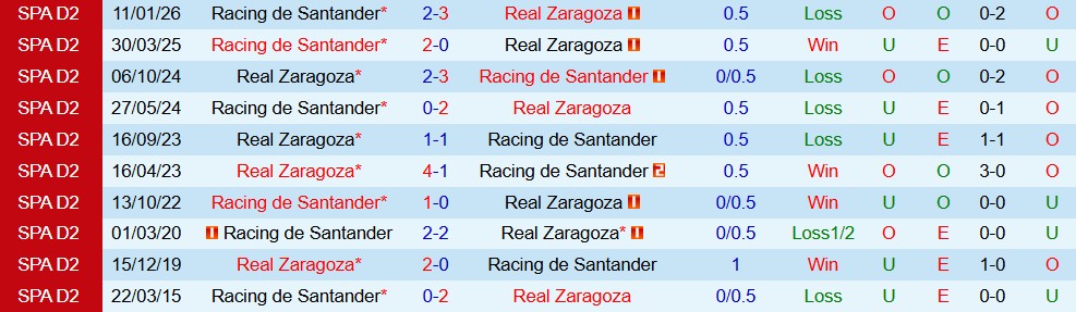 Nhận định, Soi kèo Real Zaragoza vs Racing de Santander 23h30 ngày 29/03: Bảo vệ ngôi đầu - Ảnh 4