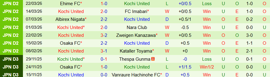 Nhận định, Soi kèo Tokushima Vortis vs Kochi United, 12h00 ngày 28/3: Kẻ cứng đầu - Ảnh 1