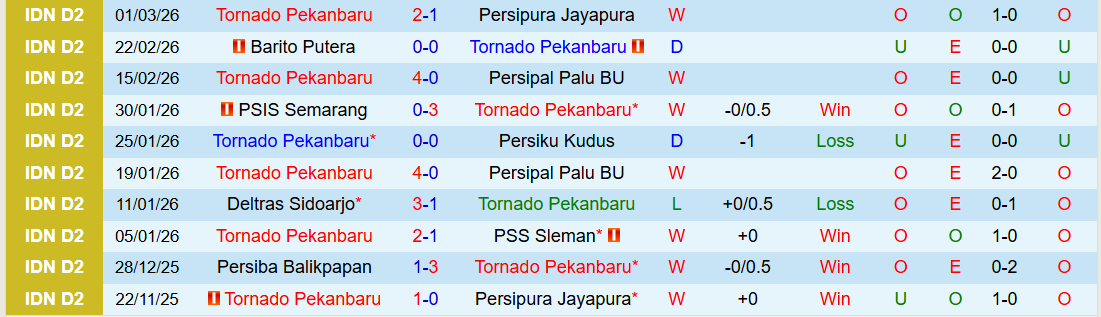 Nhận định, Soi kèo Tornado Pekanbaru vs PSS Sleman 19h00 ngày 29/3: Xây chắc ngôi đầu - Ảnh 2