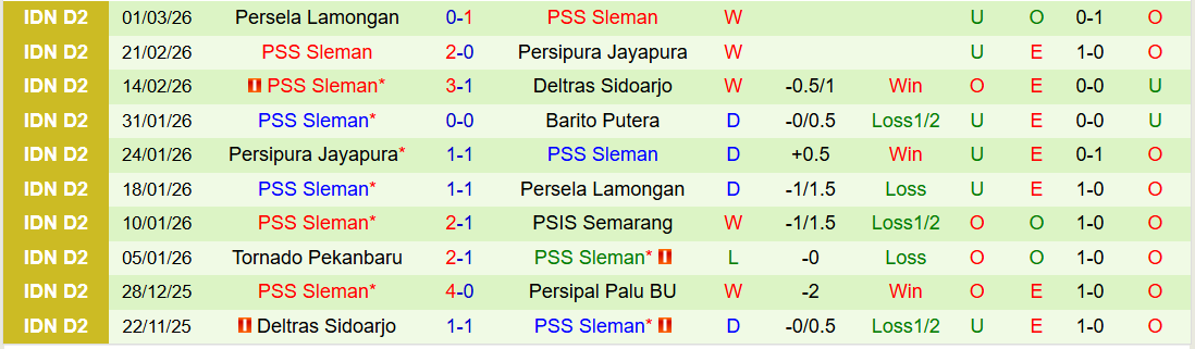 Nhận định, Soi kèo Tornado Pekanbaru vs PSS Sleman 19h00 ngày 29/3: Xây chắc ngôi đầu - Ảnh 3