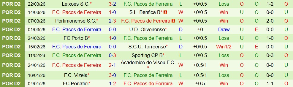 Nhận định, Soi kèo U.D. Leiria vs Pacos de Ferreira 21h30 ngày 29/03: Chênh lệch - Ảnh 2