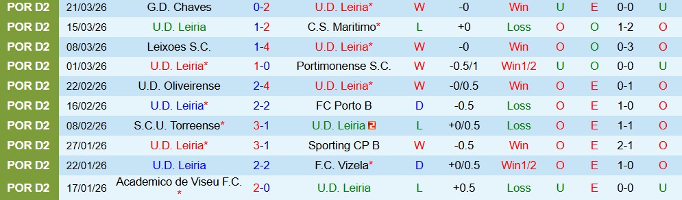 Nhận định, Soi kèo U.D. Leiria vs Pacos de Ferreira 21h30 ngày 29/03: Chênh lệch - Ảnh 3