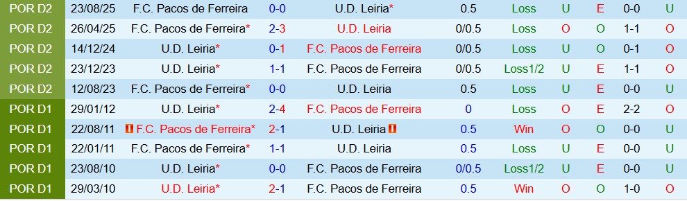 Nhận định, Soi kèo U.D. Leiria vs Pacos de Ferreira 21h30 ngày 29/03: Chênh lệch - Ảnh 4