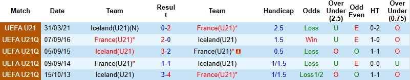 Nhận định, Soi kèo U21 Pháp vs U21 Iceland 0h00 ngày 31/3: Thị uy sức mạnh - Ảnh 2