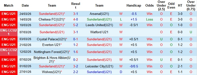 Nhận định, Soi kèo U21 Sunderland vs U21 Reading 1h00 ngày 31/3: Chủ nhà thăng hoa - Ảnh 3