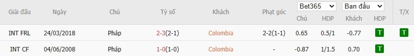 Soi kèo phạt góc Colombia vs Pháp, 2h ngày 30/03 - Ảnh 4