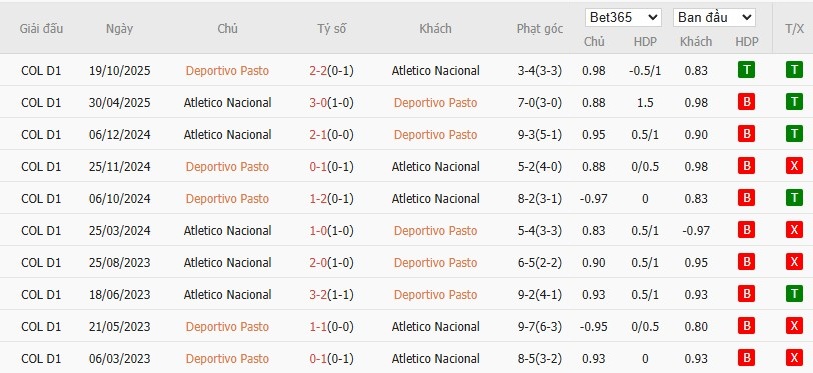 Soi kèo phạt góc Deportivo Pasto vs Atletico Nacional, 6h20 ngày 30/03 - Ảnh 4