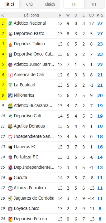 Soi kèo phạt góc Deportivo Pasto vs Atletico Nacional, 6h20 ngày 30/03 - Ảnh 5