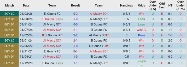 Nhận định, Soi kèo Al Masry SC vs El Gouna FC, 22h00 ngày 30/3: Thực dụng vừa đủ - Ảnh 2