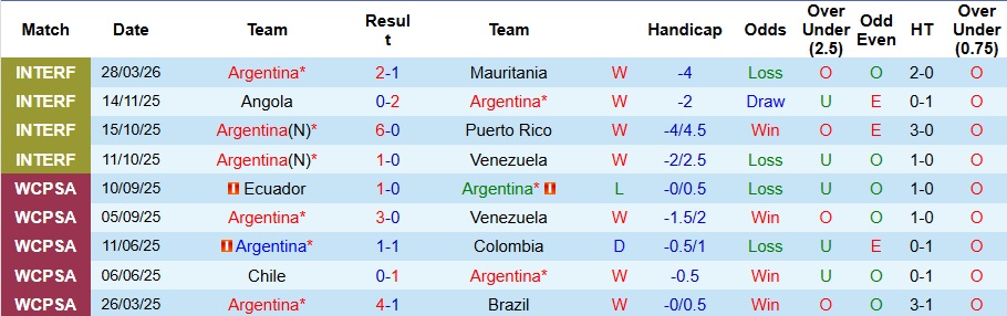 Nhận định, Soi kèo Argentina vs Zambia 6h15 ngày 1/4: Chờ đợi mưa bàn thắng! - Ảnh 1