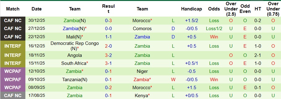 Nhận định, Soi kèo Argentina vs Zambia 6h15 ngày 1/4: Chờ đợi mưa bàn thắng! - Ảnh 2