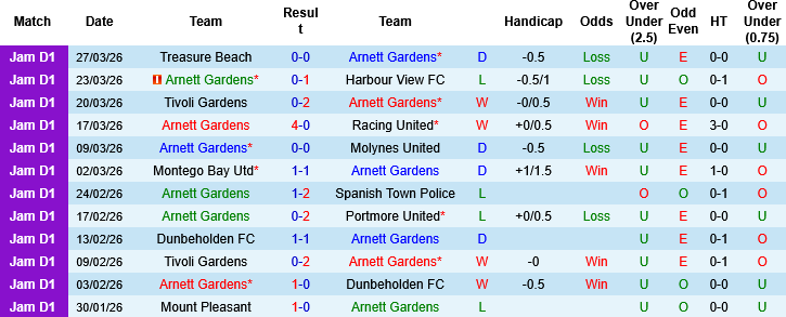 Nhận định, Soi kèo Arnett Gardens vs Mount Pleasant, 07h30 ngày 31/3: Bám đuổi ngôi đầu - Ảnh 2