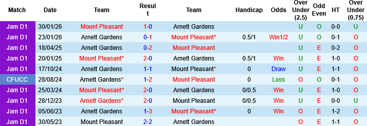 Nhận định, Soi kèo Arnett Gardens vs Mount Pleasant, 07h30 ngày 31/3: Bám đuổi ngôi đầu - Ảnh 3