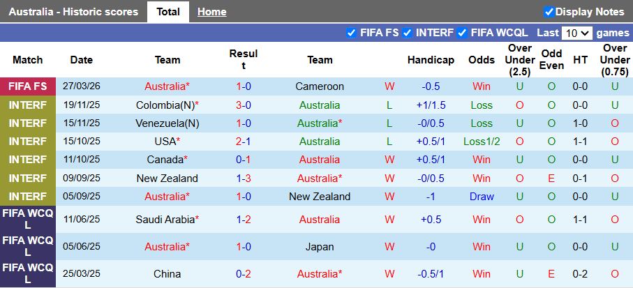 Nhận định, Soi kèo Australia vs Curacao 16h10 ngày 31/3: Cú đúp chiến thắng - Ảnh 1