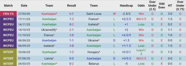 Nhận định, Soi kèo Azerbaijan vs Sierra Leone, 22h00 ngày 30/3: Lợi thế của chủ nhà - Ảnh 2