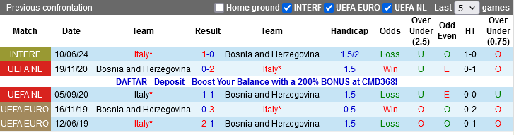 Nhận định, Soi kèo Bosnia và Herzegovina vs Italia, 01h45 ngày 1/4: Tin vào Azzurri - Ảnh 2