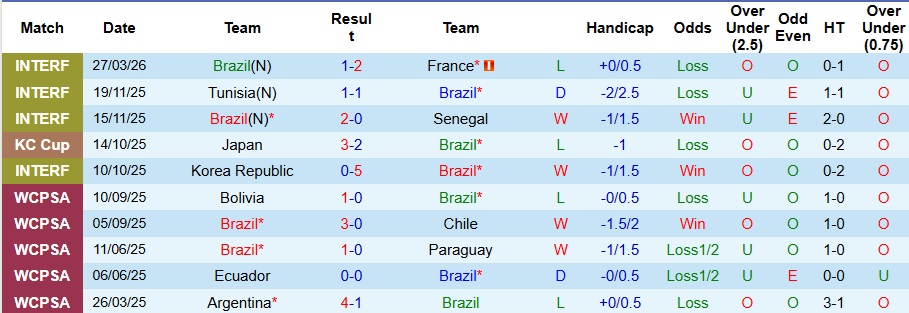 Nhận định, Soi kèo Brazil vs Croatia 7h ngày 1/4: Selecao nhạt nhòa - Ảnh 1