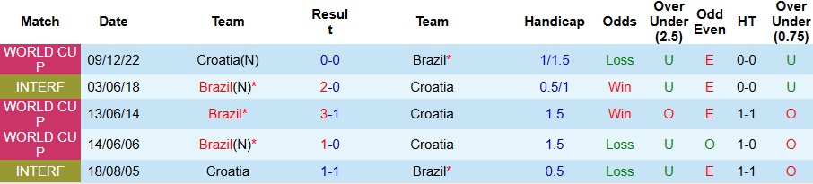Nhận định, Soi kèo Brazil vs Croatia 7h ngày 1/4: Selecao nhạt nhòa - Ảnh 3