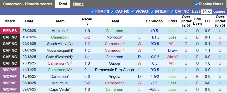 Nhận định, Soi kèo Cameroon vs Trung Quốc 13h00 ngày 31/3: Thêm một bất ngờ - Ảnh 1