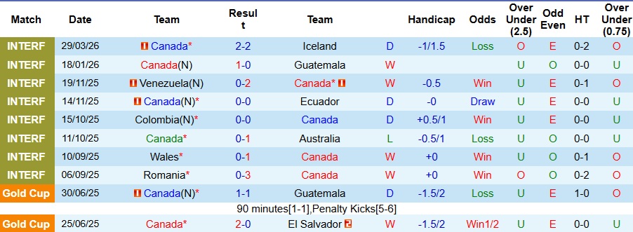 Nhận định, Soi kèo Canada vs Tunisia 6h30 ngày 1/4: Màn chuẩn bị tuyệt vời! - Ảnh 1