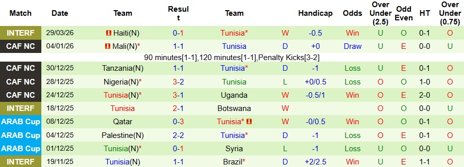 Nhận định, Soi kèo Canada vs Tunisia 6h30 ngày 1/4: Màn chuẩn bị tuyệt vời! - Ảnh 2