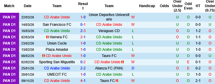 Nhận định, Soi kèo CD Arabe Unido vs CA Independiente La Chorrera, 08h30 ngày 31/3: Khách không khách khí - Ảnh 3