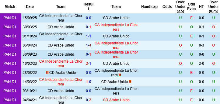 Nhận định, Soi kèo CD Arabe Unido vs CA Independiente La Chorrera, 08h30 ngày 31/3: Khách không khách khí - Ảnh 4