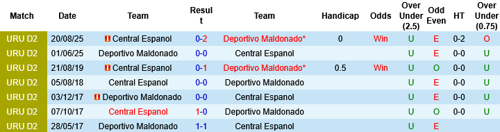 Nhận định, Soi kèo Central Espanol vs Deportivo Maldonado, 07h00 ngày 31/3: Chọn khách và xỉu - Ảnh 3