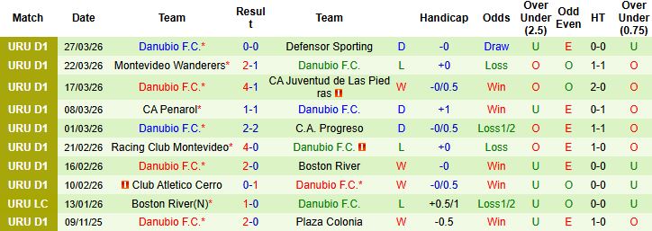 Nhận định, Soi kèo Cerro Largo vs Danubio 04h00 ngày 31/03: Chủ nhà tất thắng - Ảnh 2