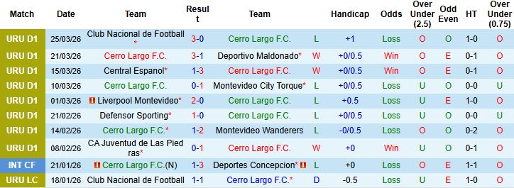 Nhận định, Soi kèo Cerro Largo vs Danubio 04h00 ngày 31/03: Chủ nhà tất thắng - Ảnh 3