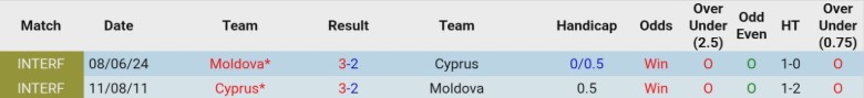 Nhận định, Soi kèo Cyprus vs Moldova, 23h00 ngày 30/3: Chạy thử hoàn hảo - Ảnh 2