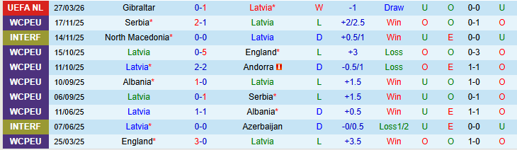 Nhận định, Soi kèo Latvia vs Gibraltar 23h00 ngày 31/3: Tiếp đà hưng phấn - Ảnh 2