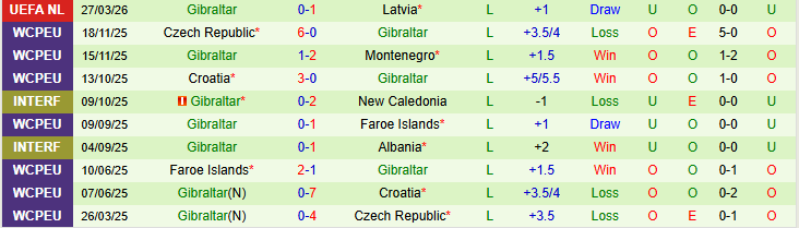 Nhận định, Soi kèo Latvia vs Gibraltar 23h00 ngày 31/3: Tiếp đà hưng phấn - Ảnh 3