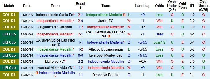 Nhận định, Soi kèo Medellin vs America de Cali 06h10 ngày 31/03: Tin vào chủ nhà - Ảnh 3
