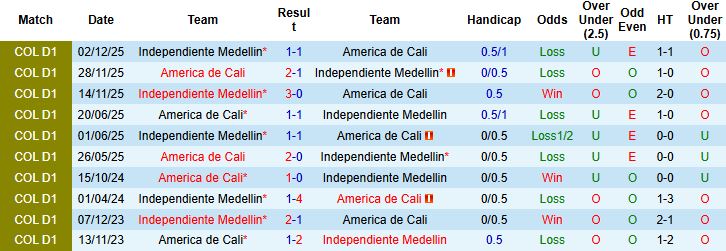 Nhận định, Soi kèo Medellin vs America de Cali 06h10 ngày 31/03: Tin vào chủ nhà - Ảnh 4