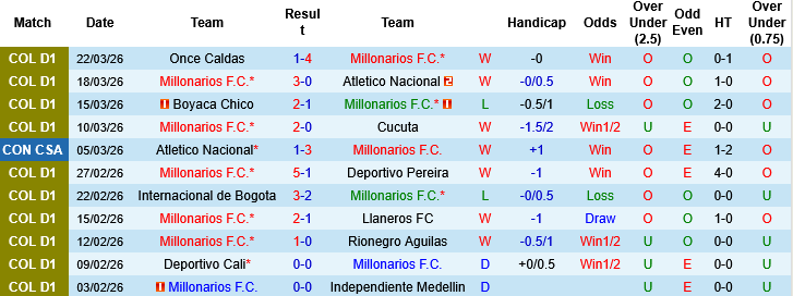 Nhận định, Soi kèo Millonarios vs Fortaleza, 08h20 ngày 31/3: Sự vượt trội của chủ nhà - Ảnh 2