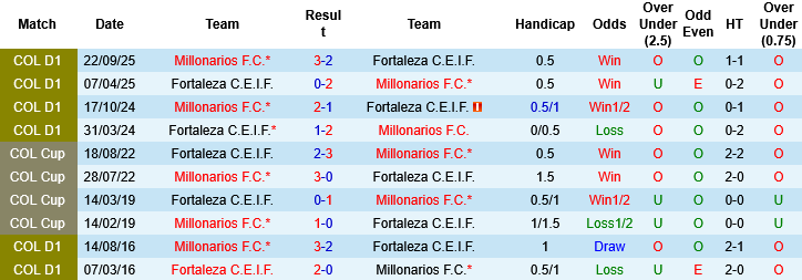 Nhận định, Soi kèo Millonarios vs Fortaleza, 08h20 ngày 31/3: Sự vượt trội của chủ nhà - Ảnh 3