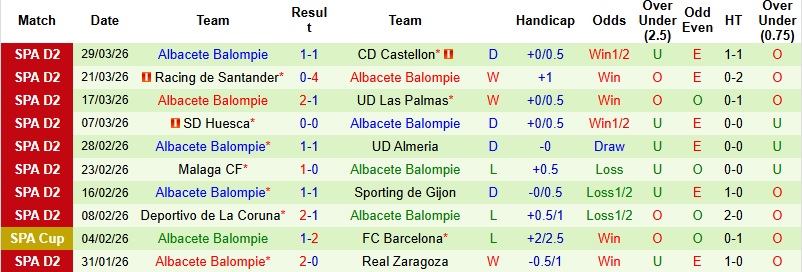 Nhận định, Soi kèo Mirandes vs Albacete 0h00 ngày 1/4: 3 điểm cho khách - Ảnh 5