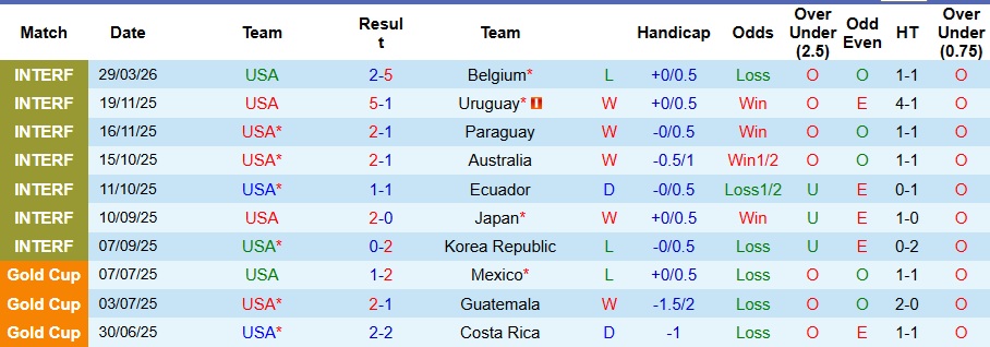 Nhận định, Soi kèo Mỹ vs Bồ Đào Nha 6h ngày 1/4: Không Ronaldo, không tiệc tùng! - Ảnh 1