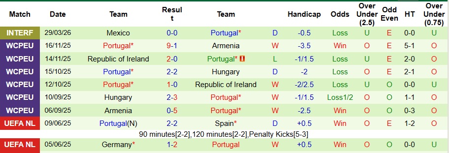 Nhận định, Soi kèo Mỹ vs Bồ Đào Nha 6h ngày 1/4: Không Ronaldo, không tiệc tùng! - Ảnh 2