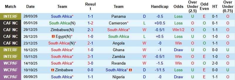 Nhận định, Soi kèo Nam Phi vs Panama 0h30 ngày 1/4: Chủ nhà ‘sửa sai’ - Ảnh 3