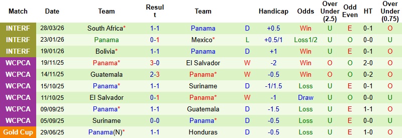 Nhận định, Soi kèo Nam Phi vs Panama 0h30 ngày 1/4: Chủ nhà ‘sửa sai’ - Ảnh 4