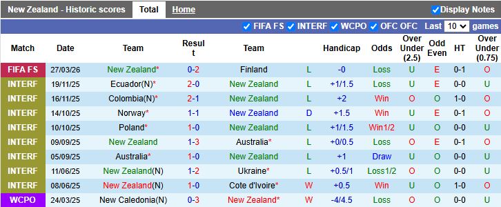 Nhận định, Soi kèo New Zealand vs Chile 13h00 ngày 30/3: Ngày buồn nối tiếp - Ảnh 2